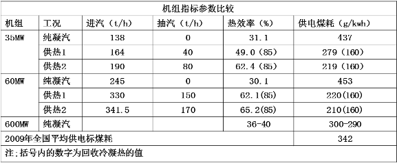 機(jī)組熱效率提、煤耗降